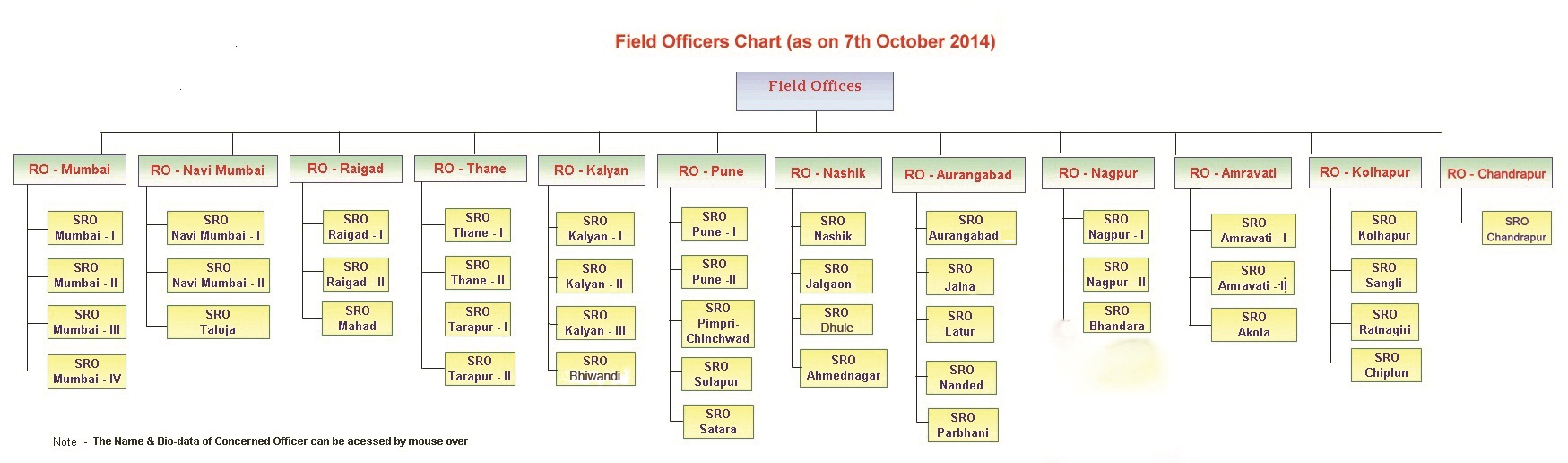 field_offices